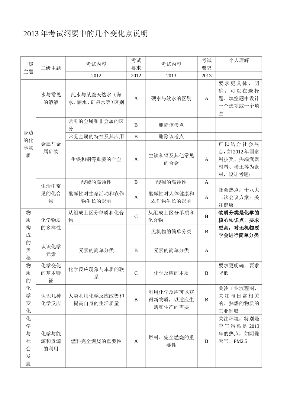 2013年化学考试纲要中的几个变化点说明_第1页