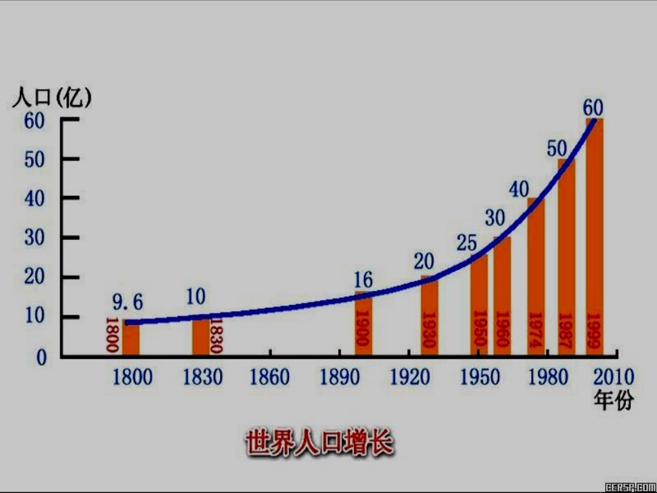 第三节人口分布与人口合理容量_第2页