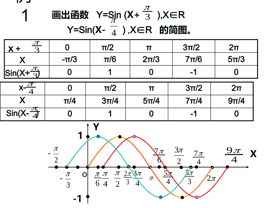 函数y=sin(wx-b)图像_第3页