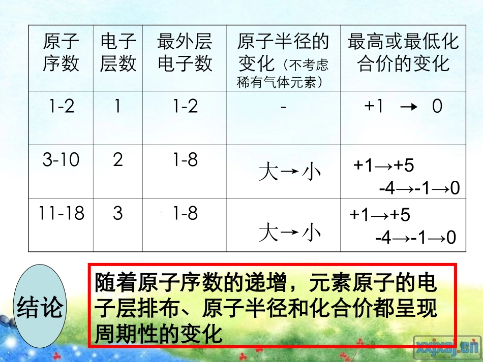 2、元素周期律与元素周期表-(2)_第2页
