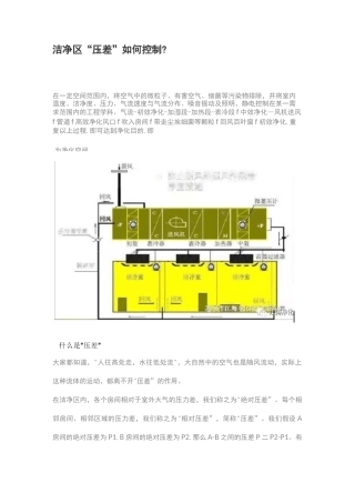 洁净区“压差”如何控制 