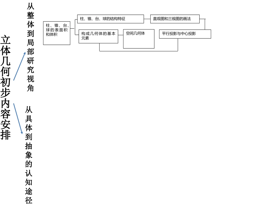 1.1.1构成空间几何体的基本元素_第3页