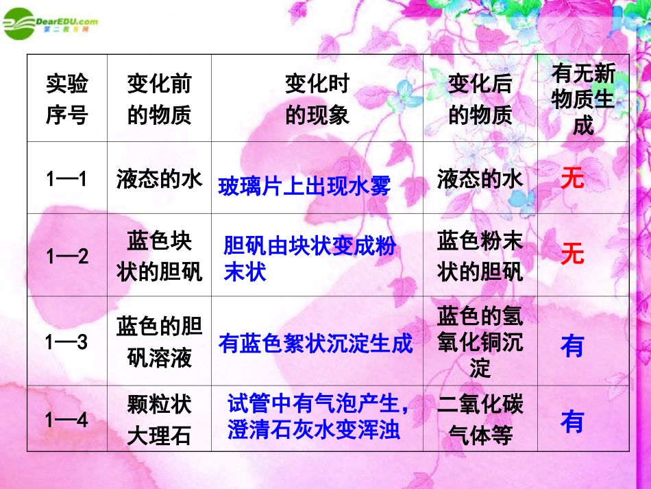 课题1物质的变化和性质_第2页