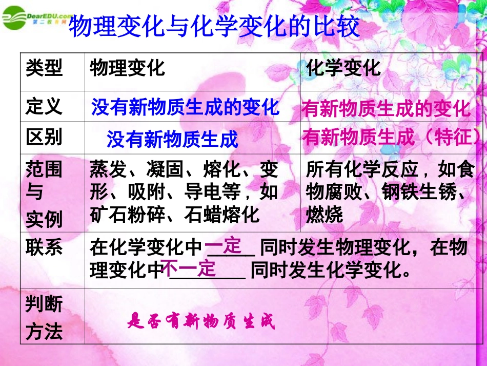 课题1物质的变化和性质_第3页