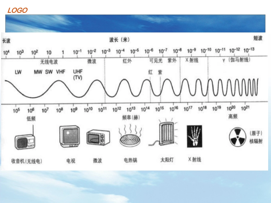 5-电磁波谱-(2)_第3页