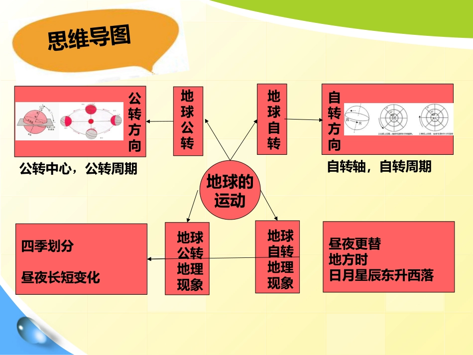 第三节地球的运动-(4)_第3页