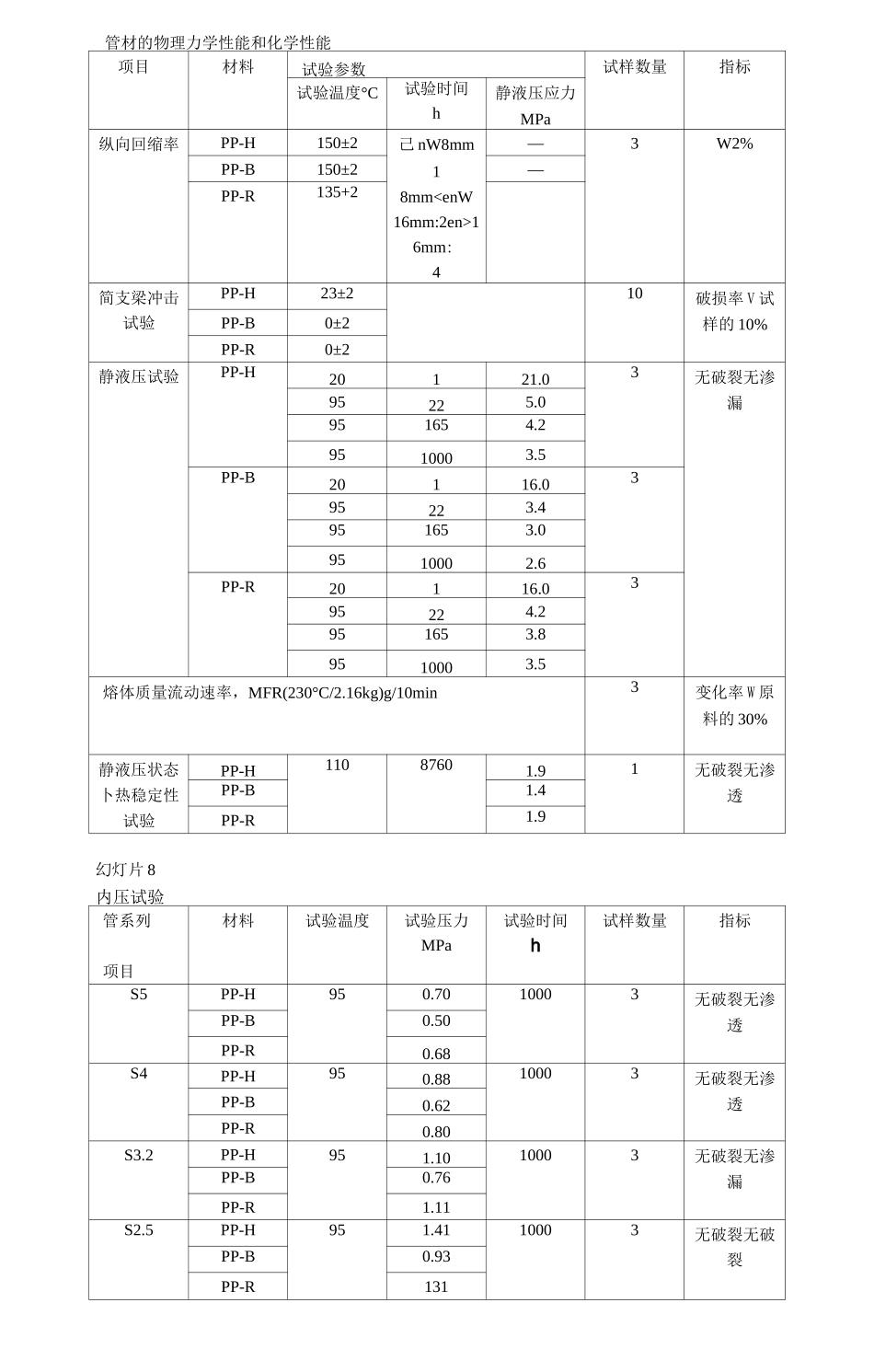 冷热水用聚丙烯(PP-R)管_第3页