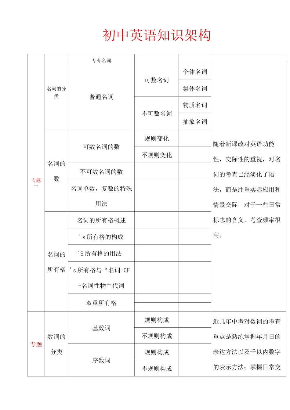 初中英语知识架构图_第1页
