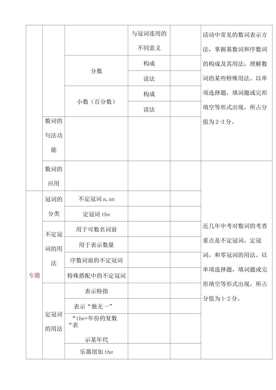初中英语知识架构图_第2页