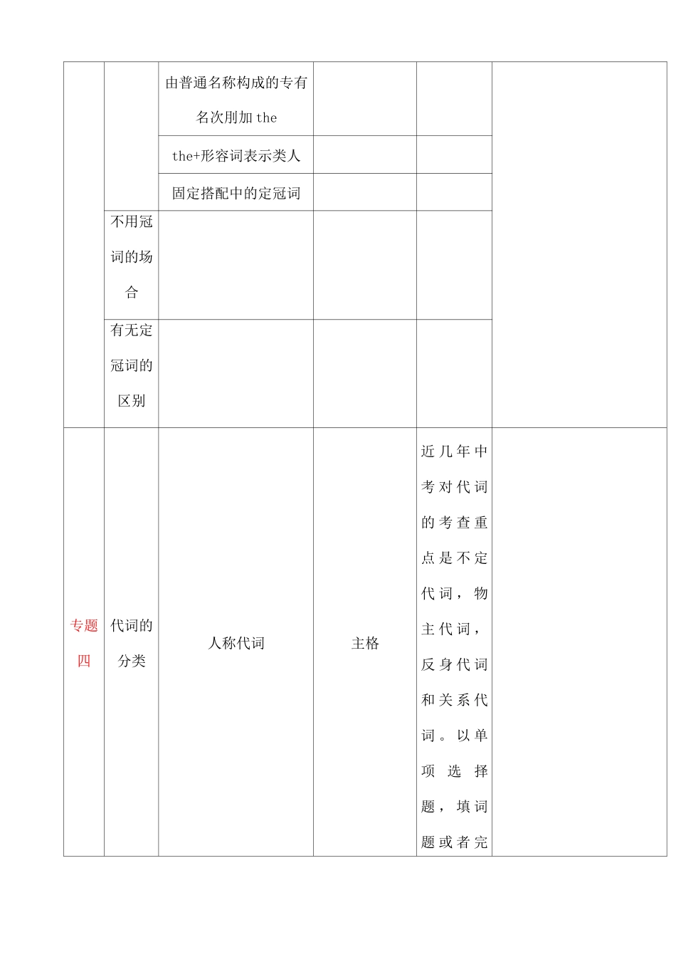 初中英语知识架构图_第3页