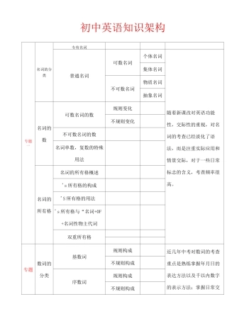初中英语知识架构图