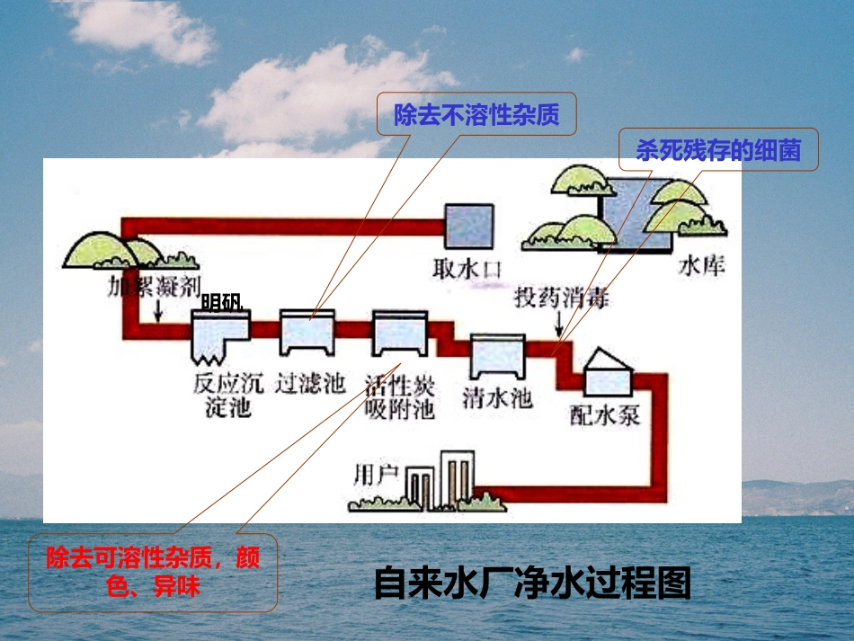 课题4爱护水资源-(2)_第3页