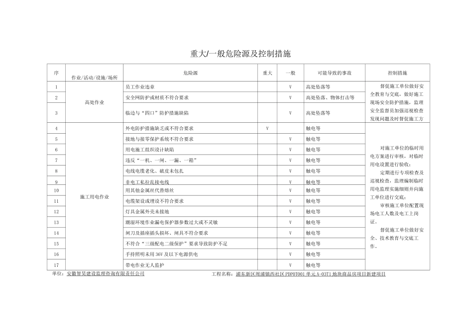 危险源识别和控制措施_第1页