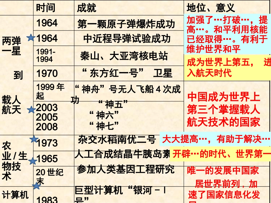 三科学技术的发展与成就_第2页