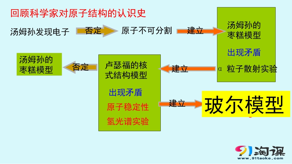 4.玻尔的原子模型能级_第2页