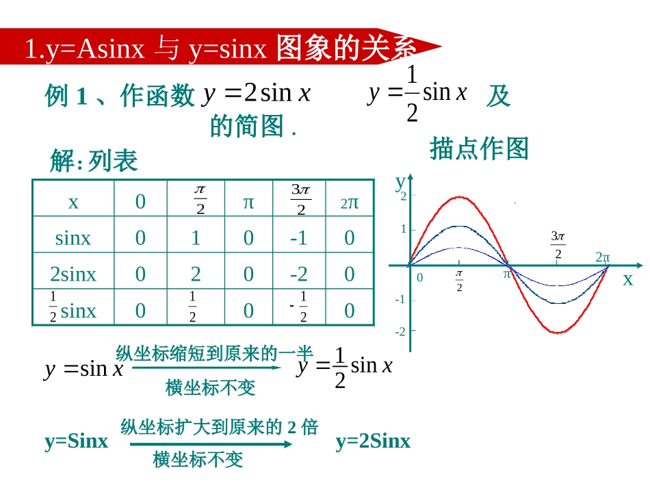 1.5-函数y=Asin(ωx-φ)的图像(1)_第3页