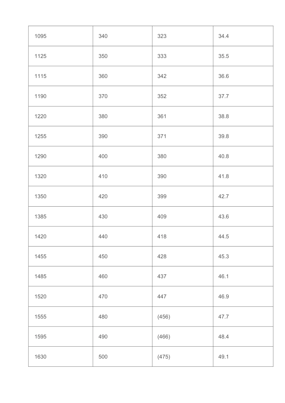 洛氏硬度、布氏硬度等硬度对照表_第3页