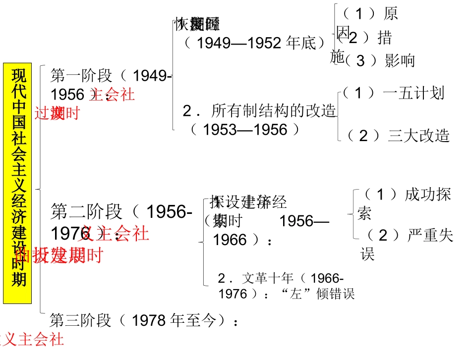 三走向社会主义现代化建设新阶段-(3)_第2页