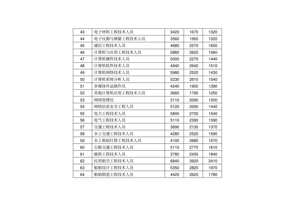 XXXX最新工资指导价武汉_第3页