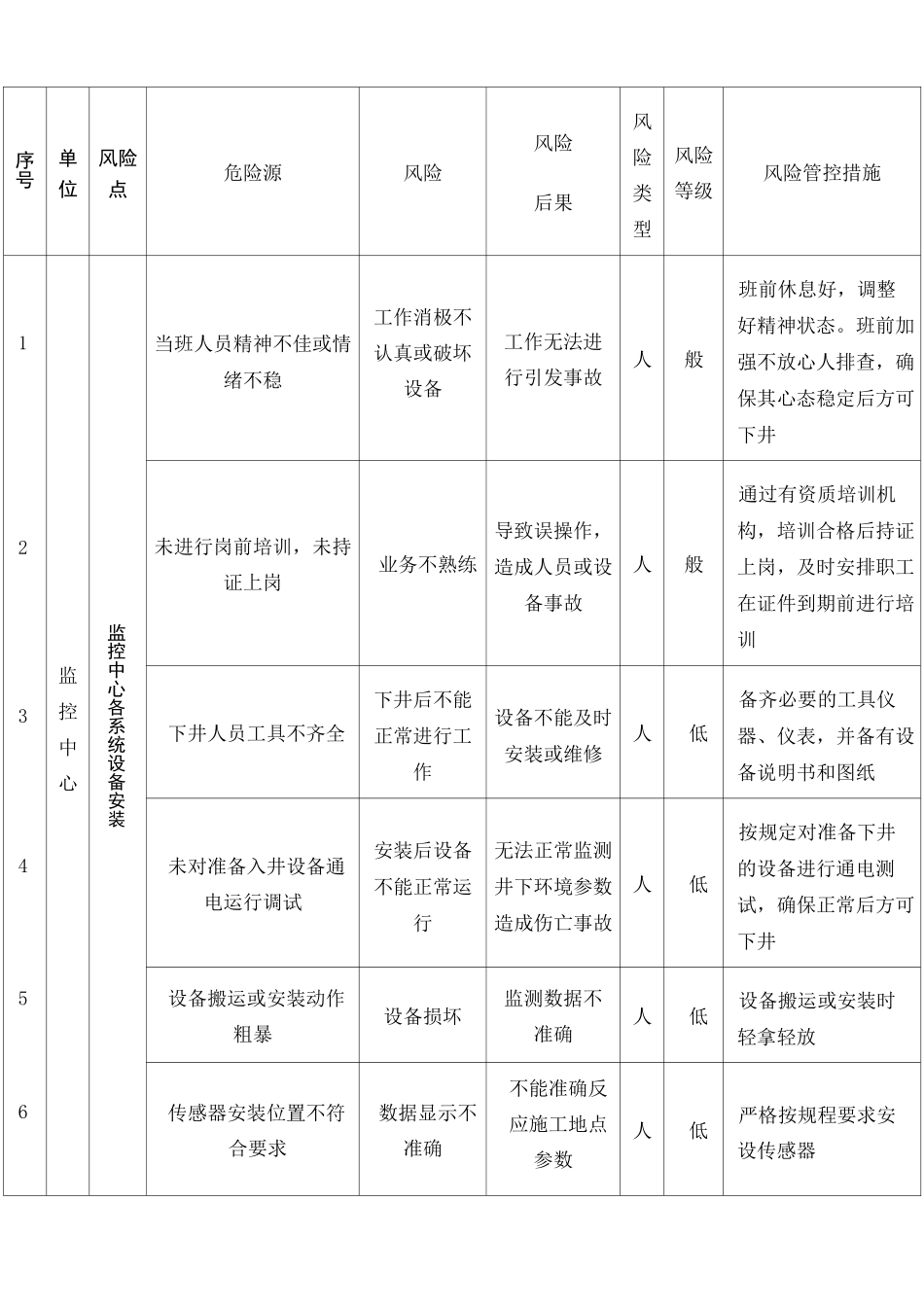 监控中心风险点、危险源、风险、风险管控措施排查表_第2页