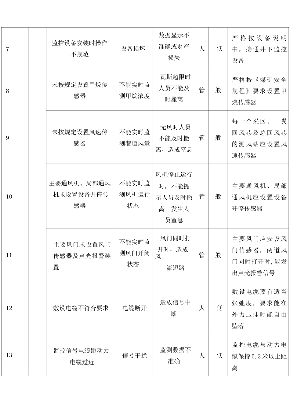 监控中心风险点、危险源、风险、风险管控措施排查表_第3页
