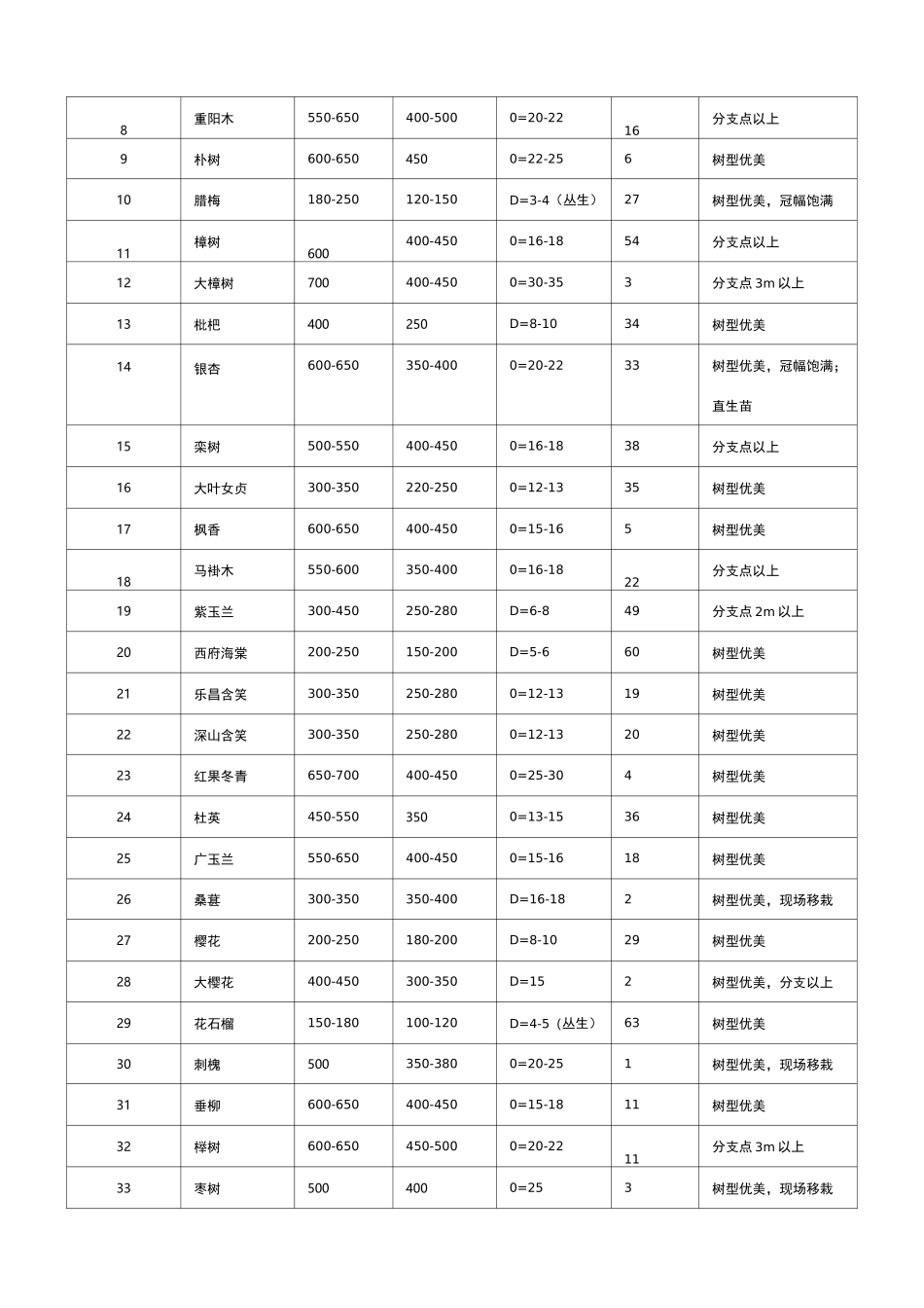 常用植物规格_第3页