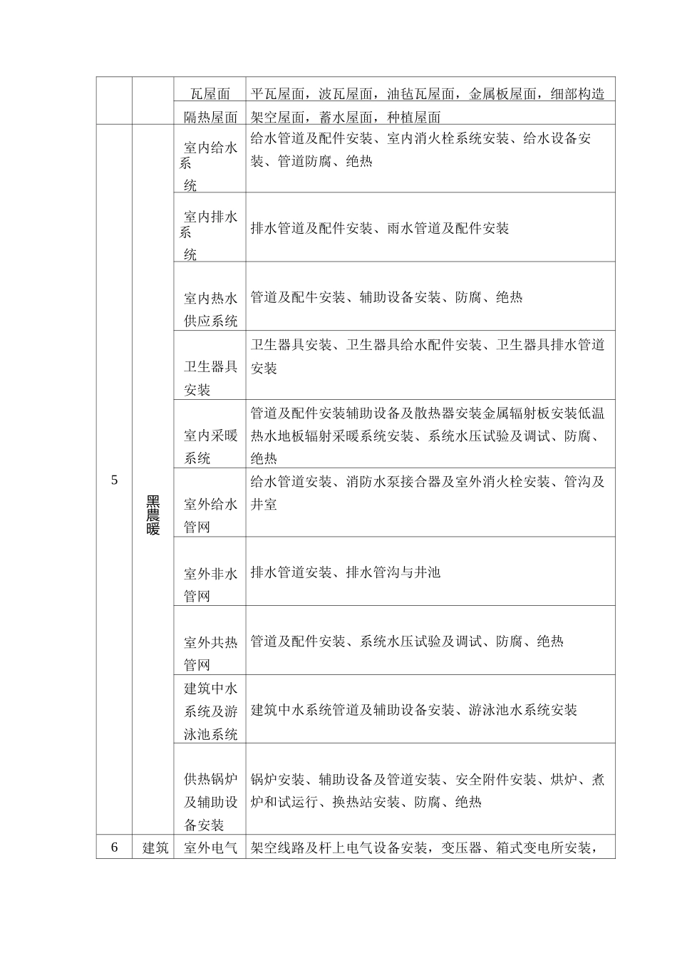 分部分项工程划分表_第3页