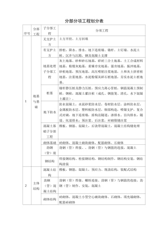分部分项工程划分表