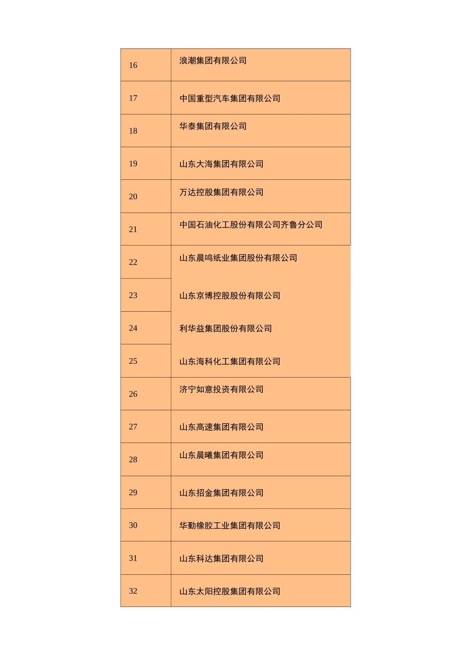 山东百强企业名单山东企业排行榜_第2页