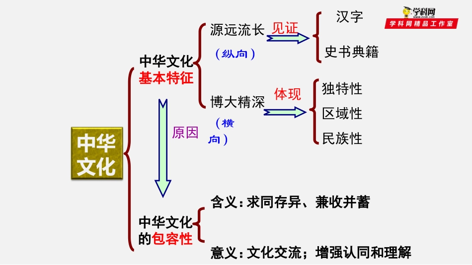 专题7.1-永恒的中华民族精神(讲)-2019-2020学年上学期高二政治同步精品课堂(人教版必修3)_第2页