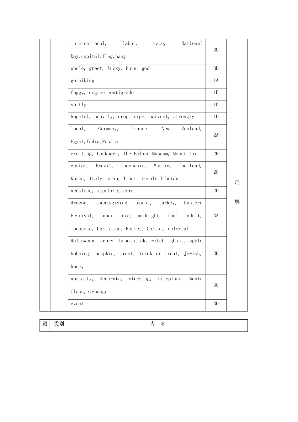 七年级英语下册 Unit 8 Topic 1 What’s the weather like in spring教案 仁爱版_第2页