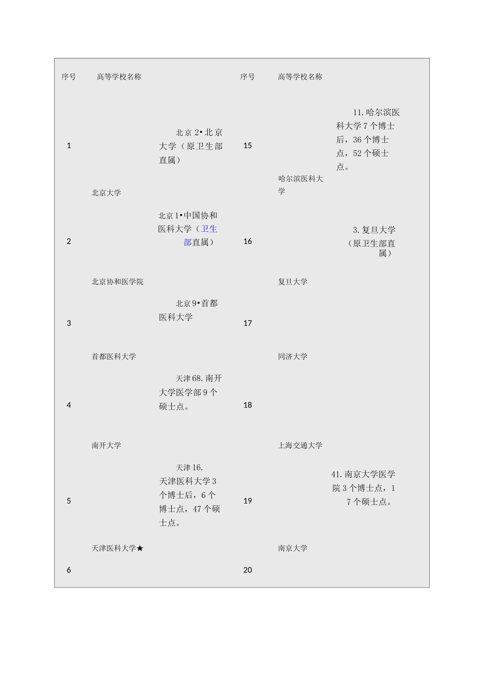 全国医学类院校排名_第3页