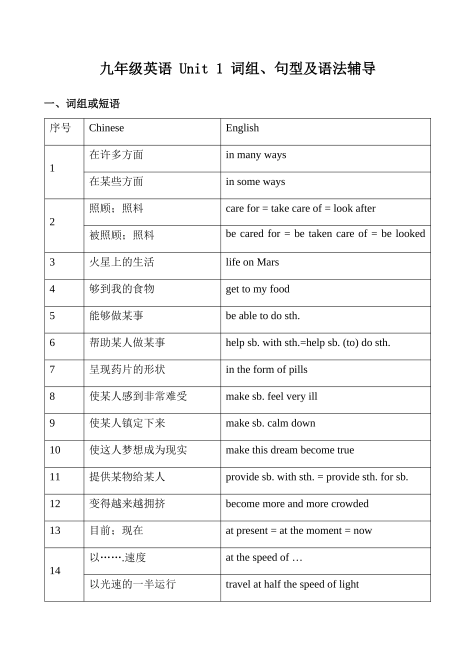 九年级英语 Unit 1 词组、句型及语法辅导_第1页