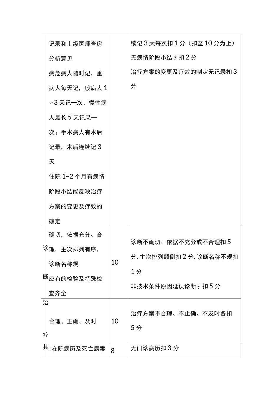病历评定标准_第3页