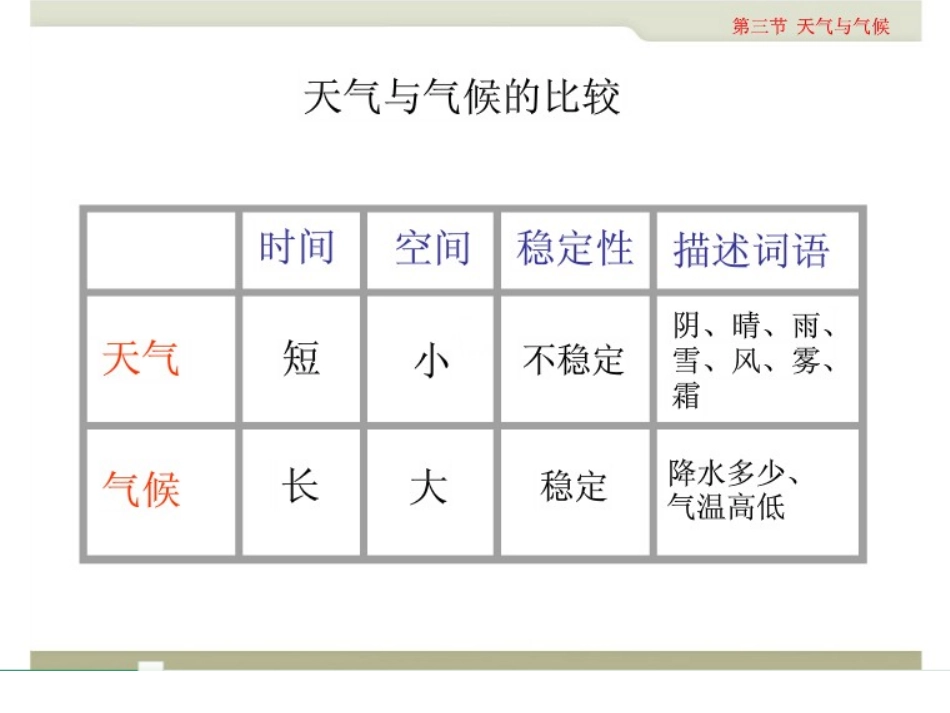 第三章-天气与气候(通用)-(6)_第3页