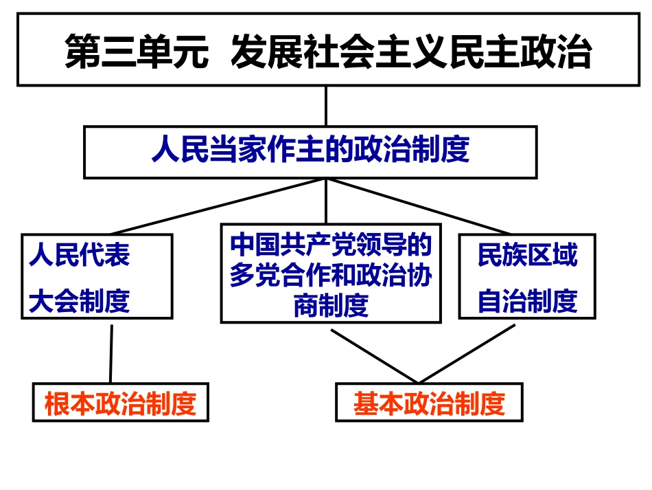 我国的国家权力机关-(3)_第2页