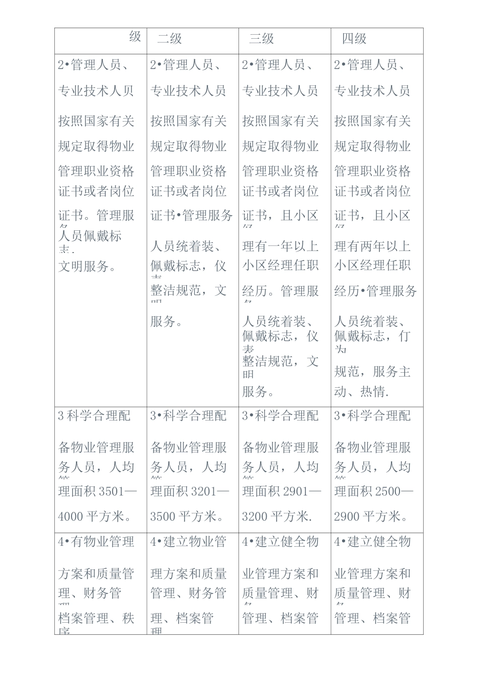 重庆市住宅物业服务等级标准_第2页