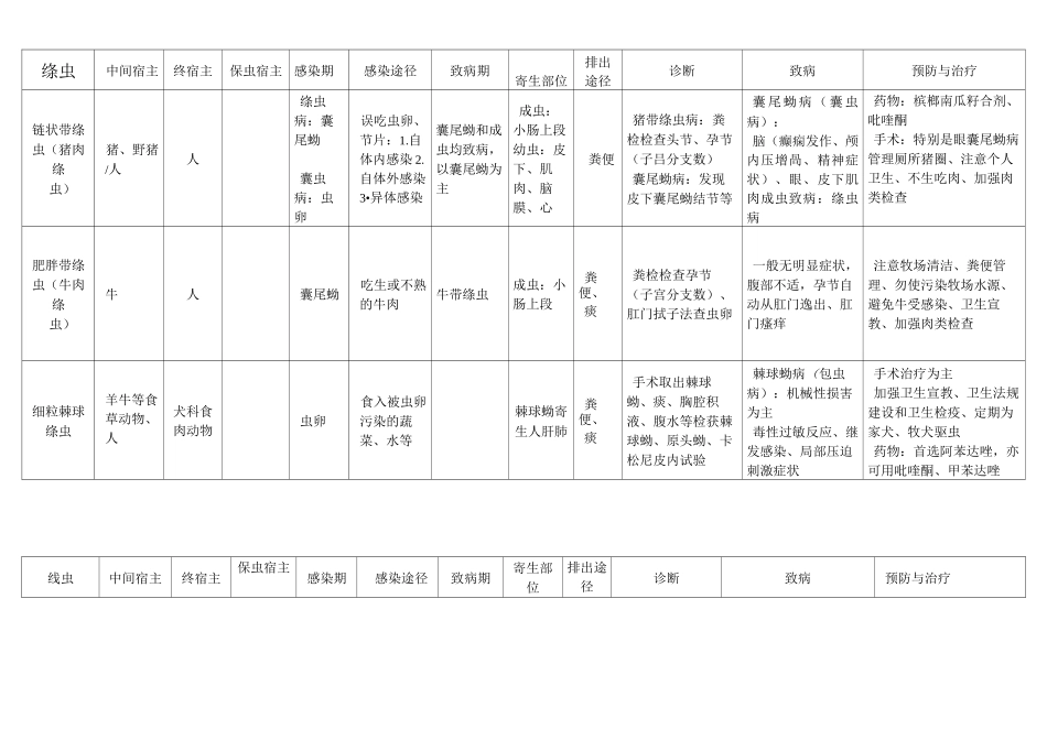 医学寄生虫学知识点总结_第2页