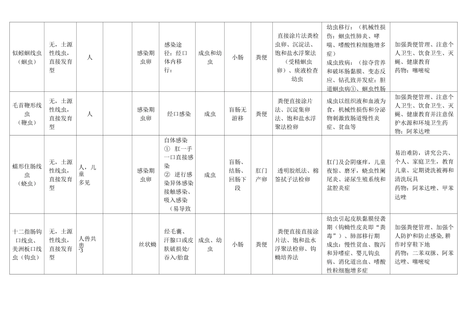 医学寄生虫学知识点总结_第3页