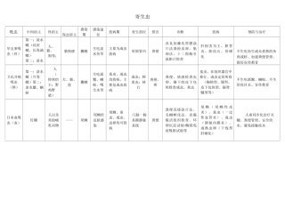医学寄生虫学知识点总结