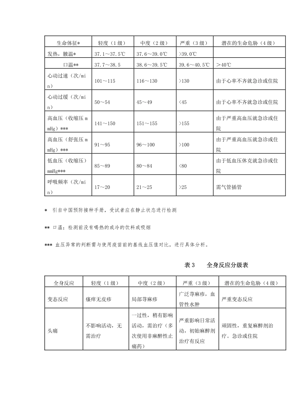 预防用疫苗临床试验不良反应分级标准指导原则-2005-10-14_第3页