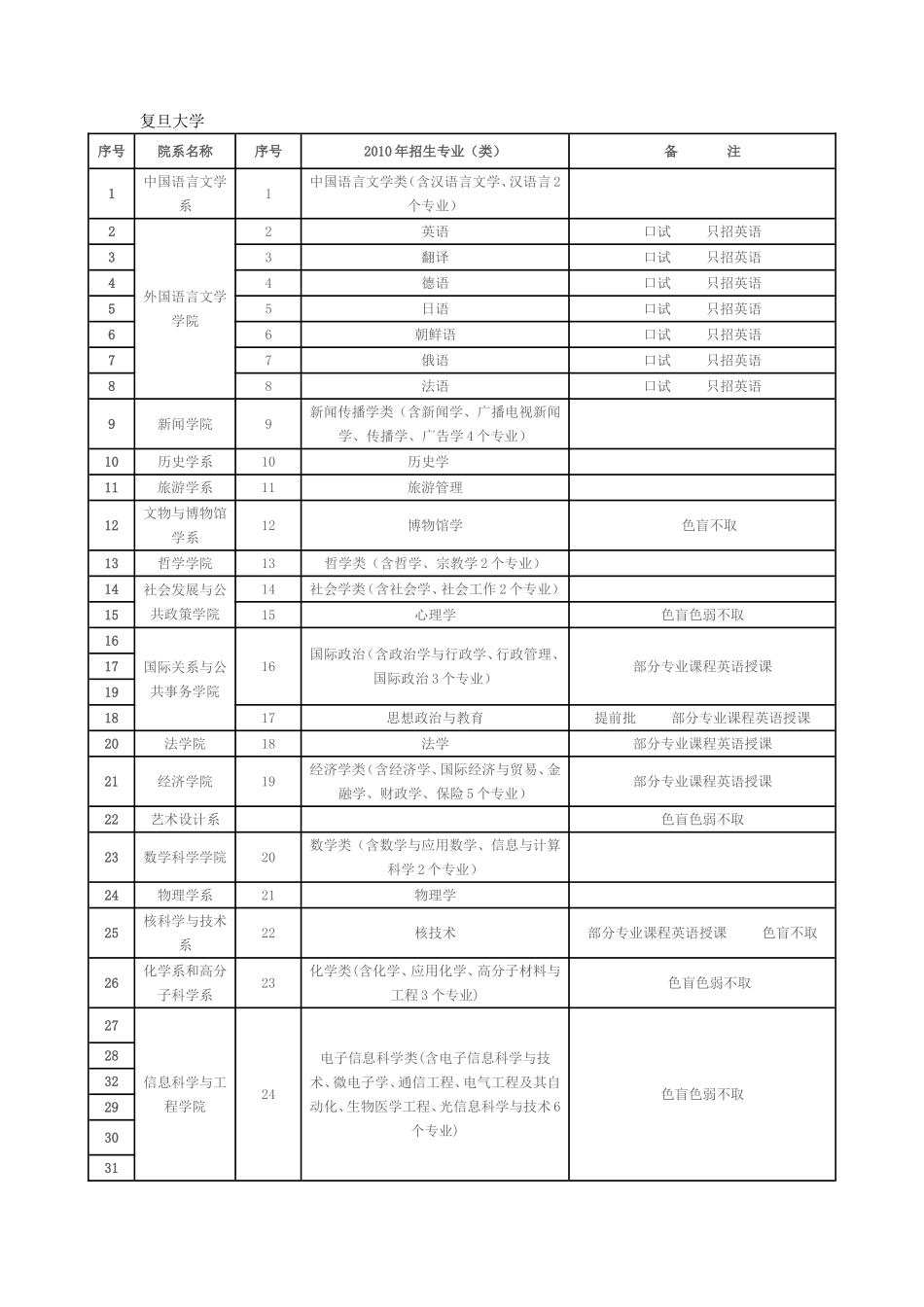 院系专业设置_第2页