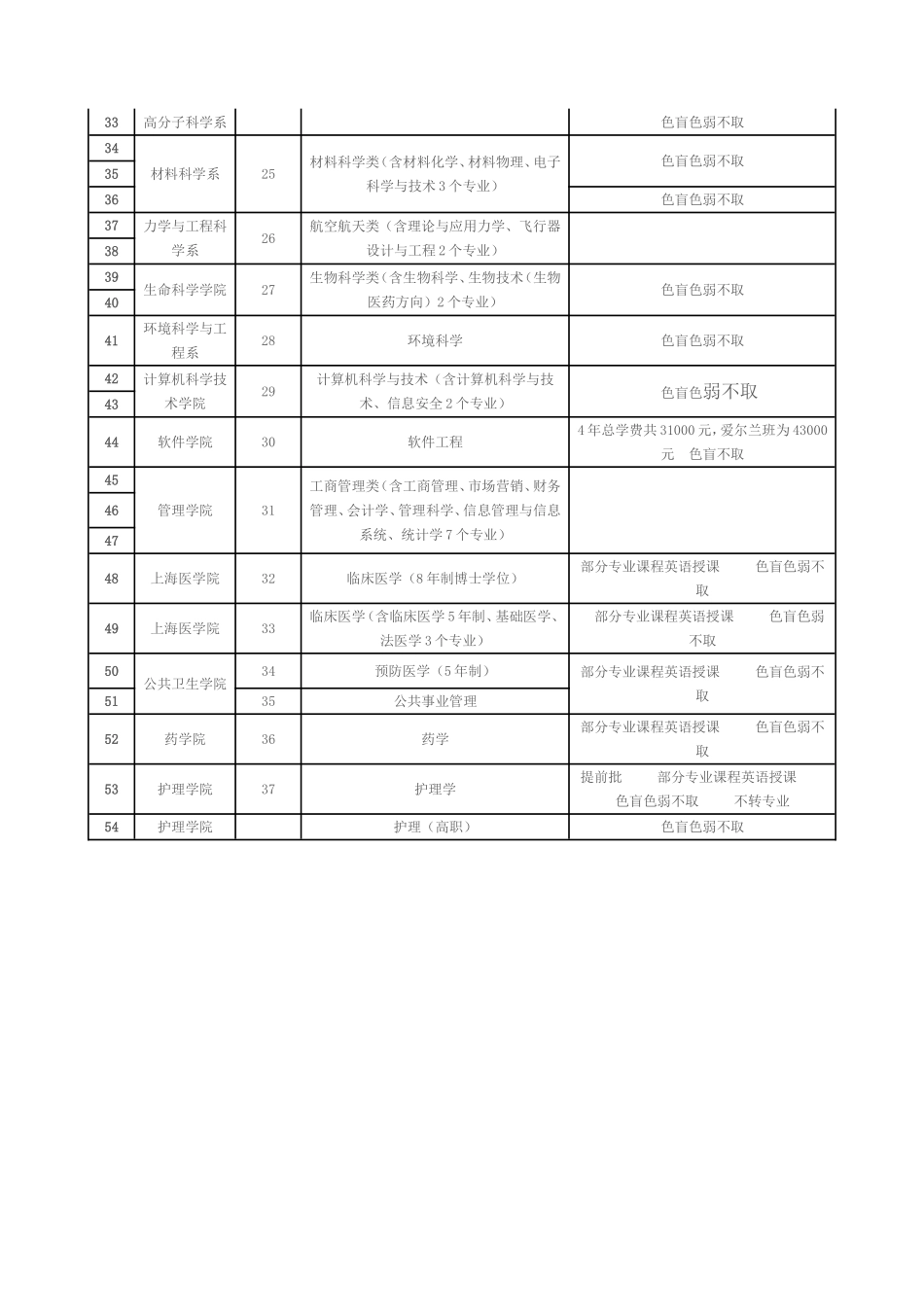 院系专业设置_第3页
