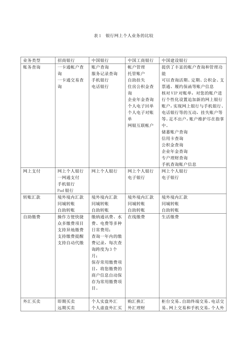 银行网上个人业务比较_第1页