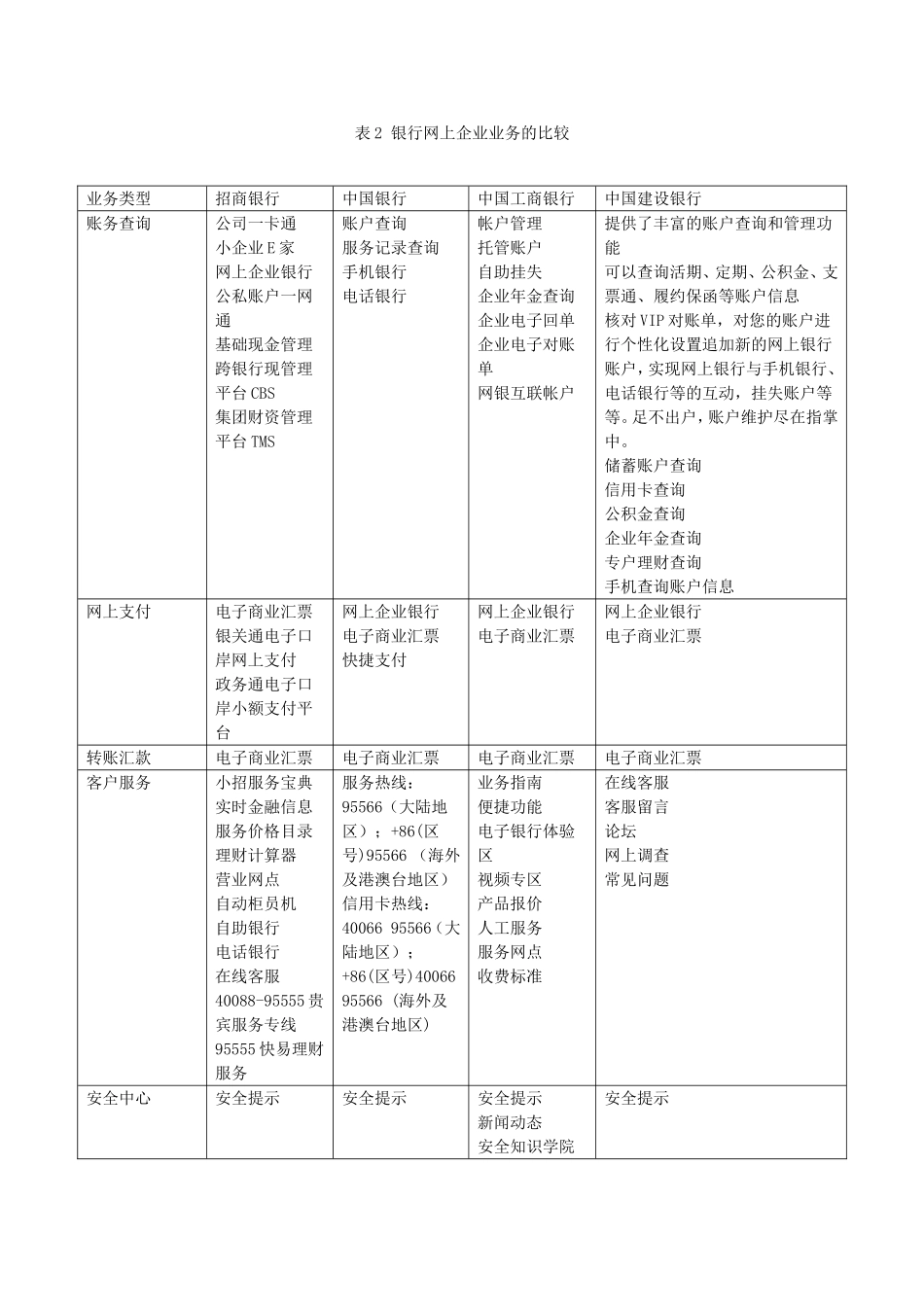 银行网上个人业务比较_第3页
