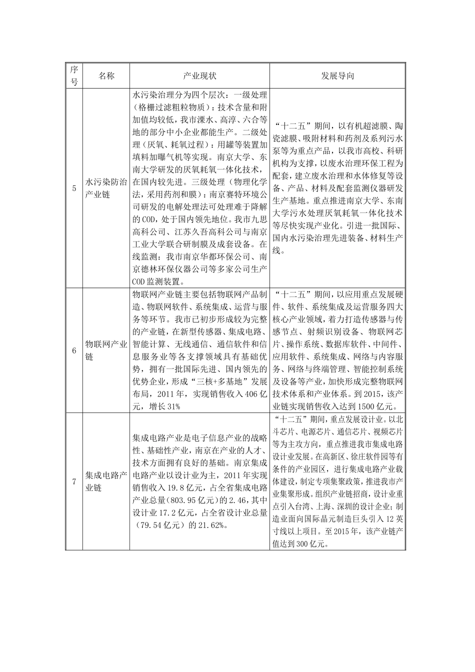 重要产业链`重点产业领域发展导向_第2页