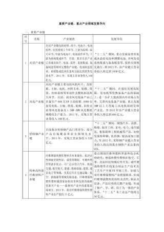 重要产业链`重点产业领域发展导向