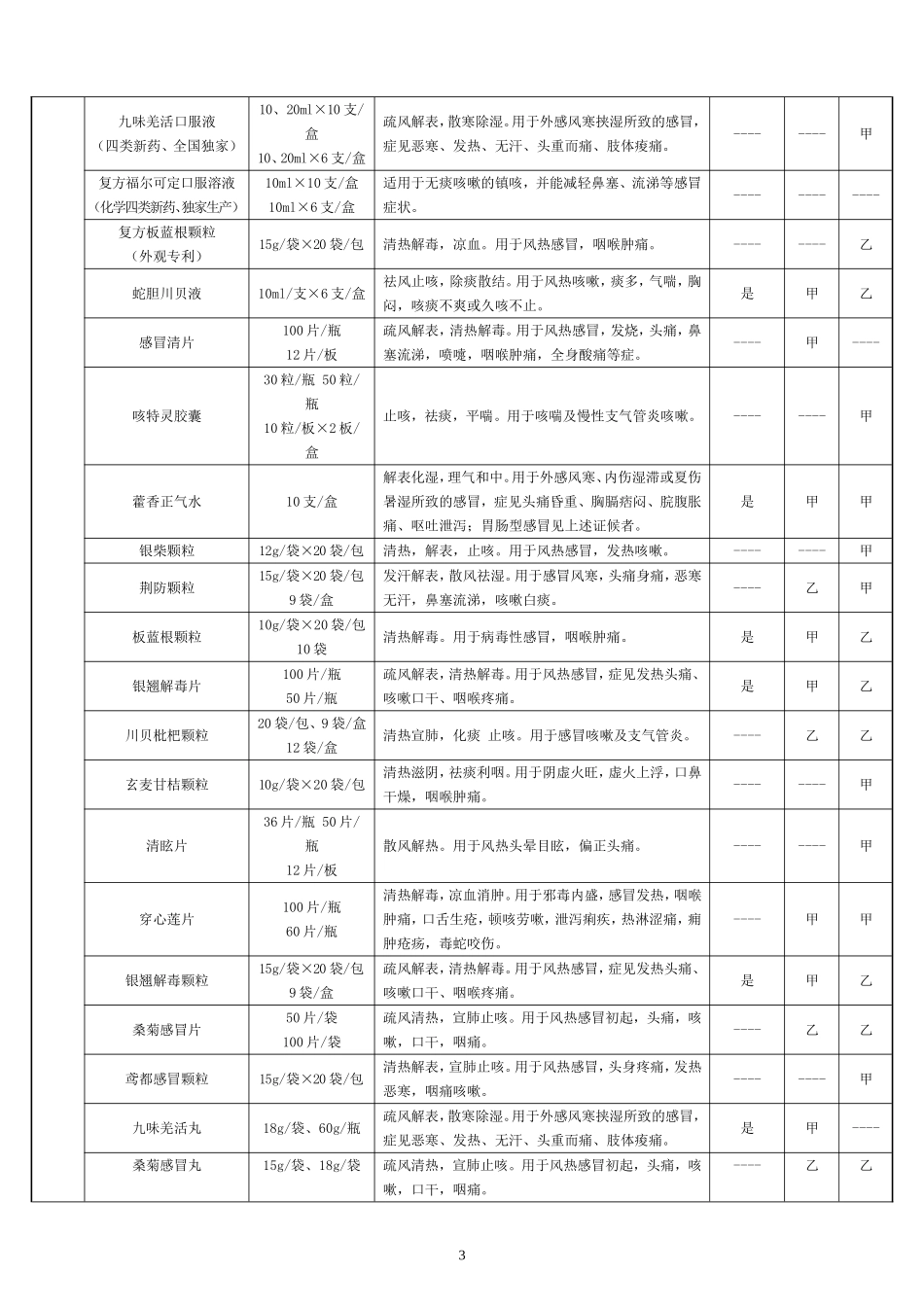 重庆东方药业股份有限公司产品分类目录_第3页