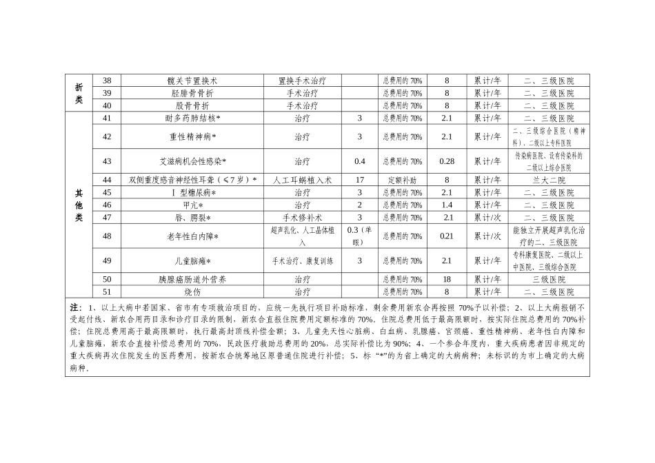 重大疾病分类_第3页