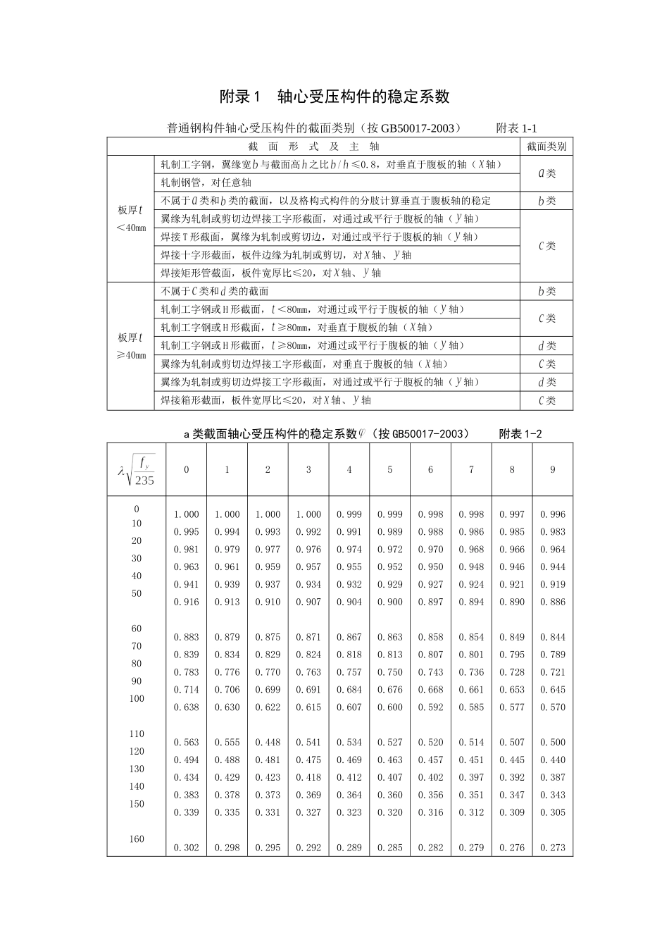 轴心受压构件的稳定系数_第1页